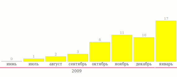 Рост продаж лицензий на diafan.CMS за 2009 год